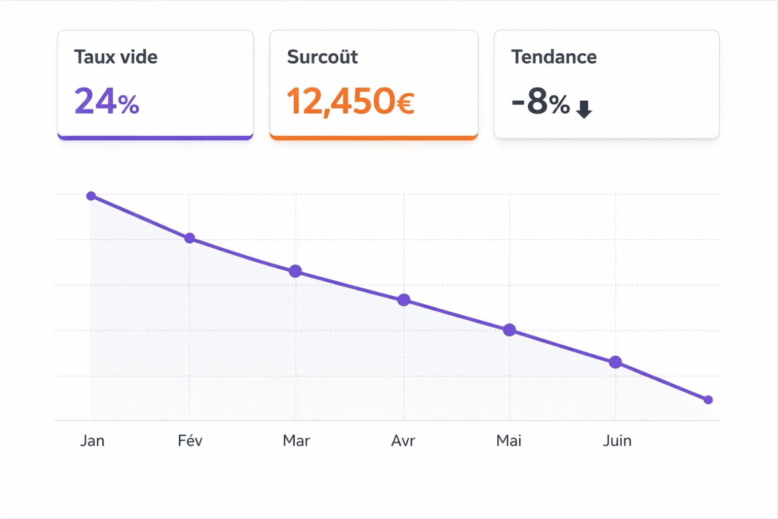 Dashboard de pilotage poids volumétrique avec métriques clés : taux vide moyen, surcoût estimé, tendance sur 6 mois