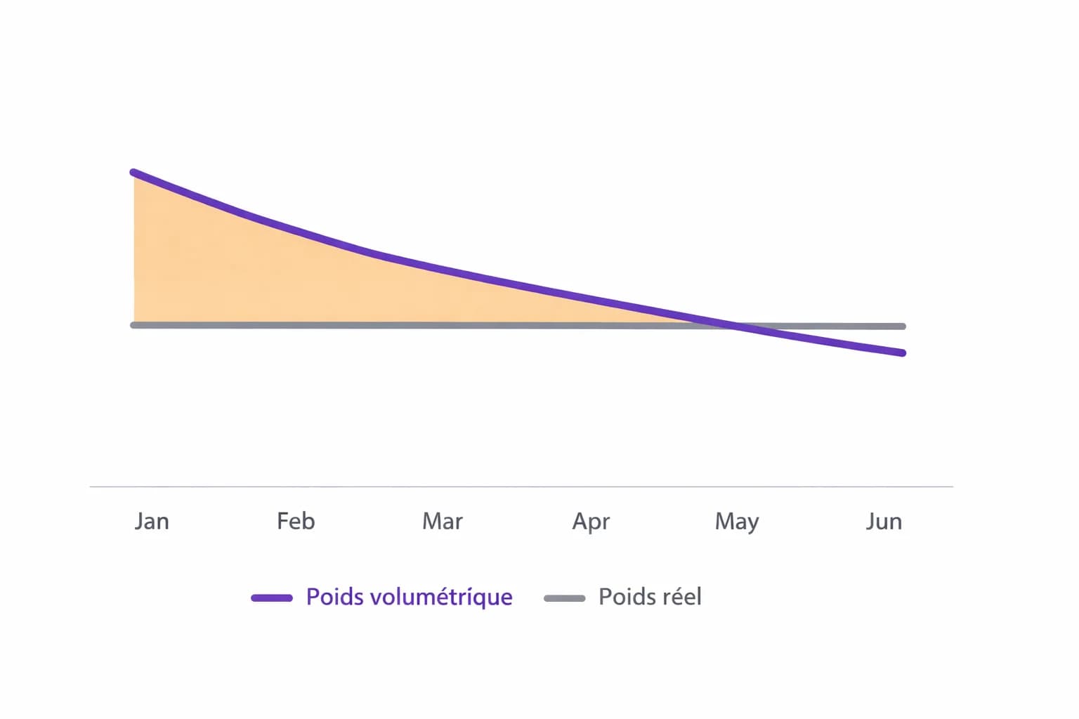 Dashboard TMS avec KPI volumétrique : graphique poids réel vs volumétrique sur 6 mois