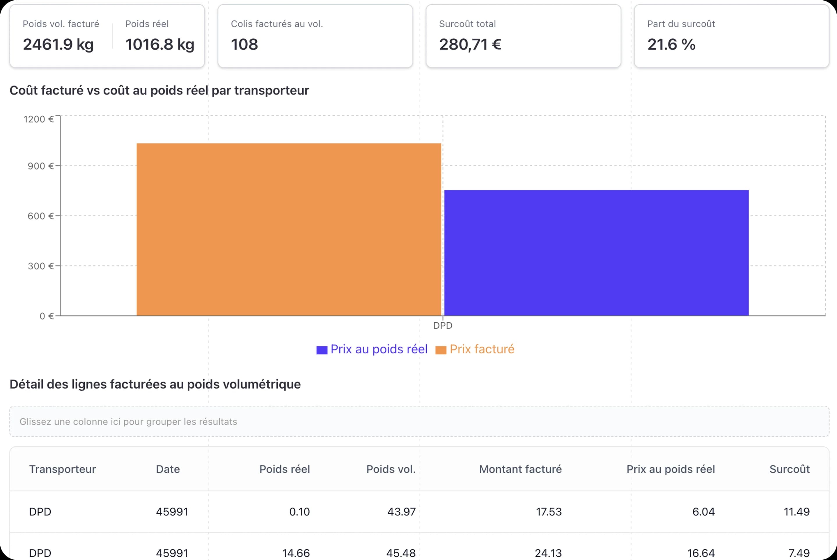 Analyse poids volumétrique Lazystic