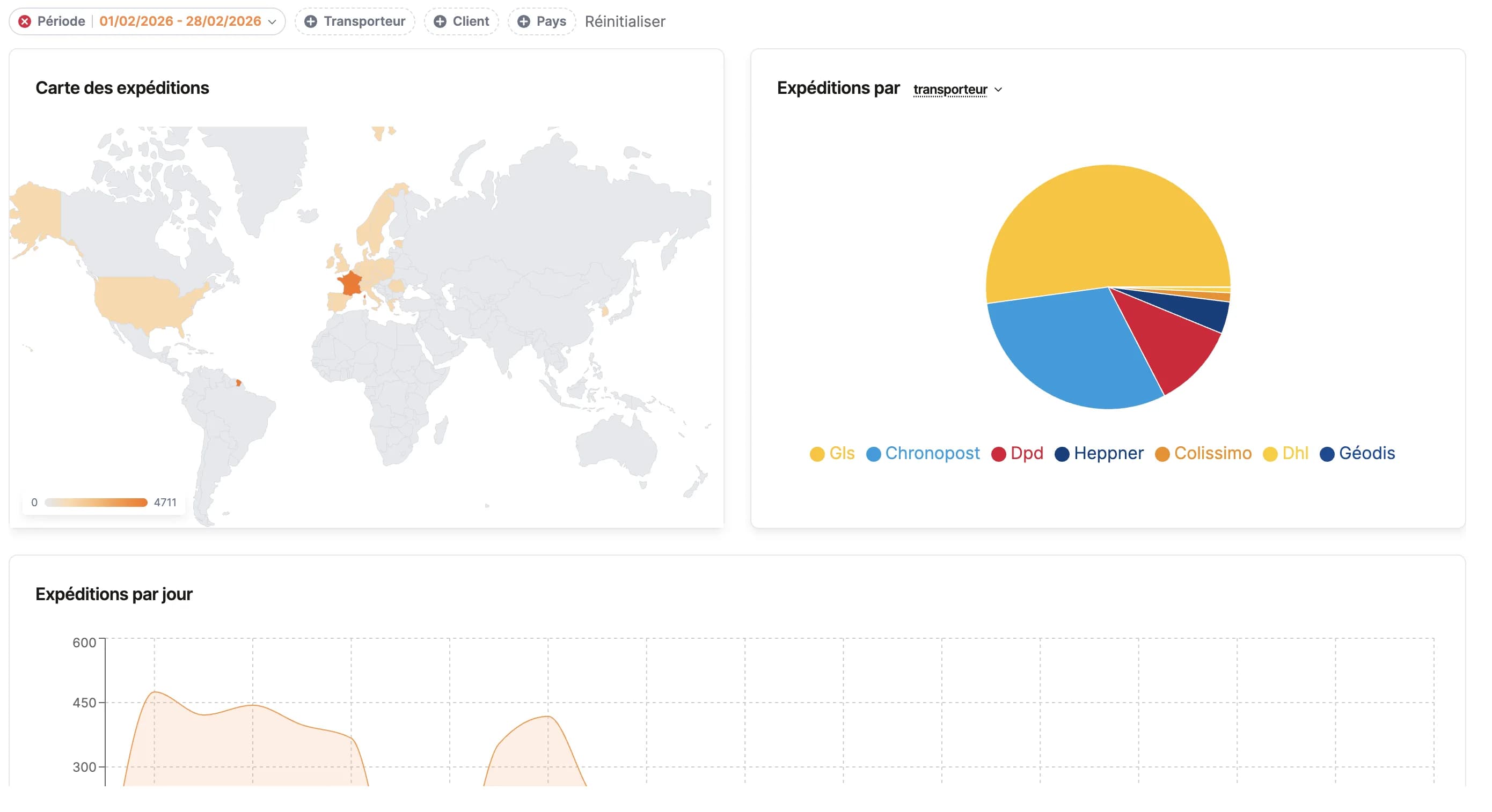 Reporting et KPI Lazystic